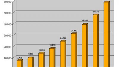 Windenergie-Branche beschäftigt weltweit 235.000 Menschen