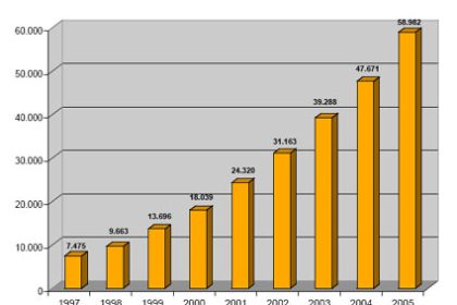 Windenergie-Branche beschäftigt weltweit 235.000 Menschen