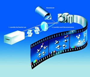 Mit ultraschnellen Lasern lassen sich Momentaufnahmen von chemischen Reaktionen aufnehmen, die zu einem Film vom Geschehen aneinandergereiht werden können.