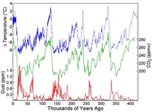 Bild 3: Der Anstieg der CO2-Konzentration folgt immer dem Anstieg der Temperatur und nicht umgekehrt. (Wikipedia commons)