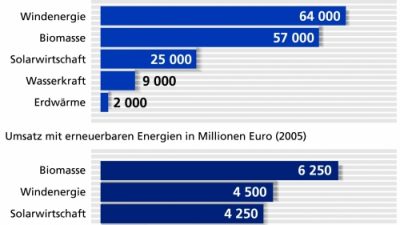 Wirtschaftsdaten aus der Umwelttechnik – Wachstums- und Jobmotor