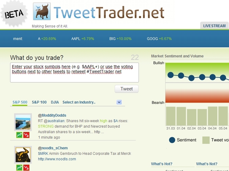 Twitteranalyse gibt Prognose für Aktienkurse
