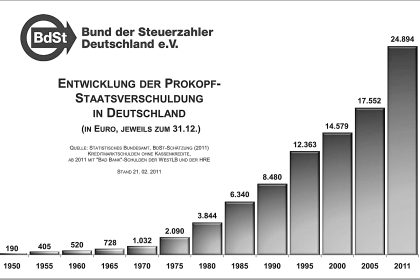 Schuldenland Deutschland