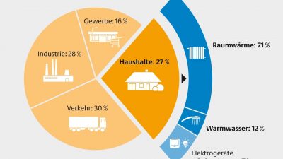 Dena: Kongress Energieeffizienz und erneuerbare Energien