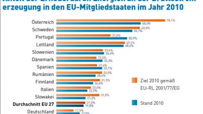 Einspeisevergütungen macht Erneuerbare Energien erfolgreich