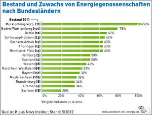 Mehr als 500 Energiegenossenschaften gibt es in Deutschland. Tendenz: steigend.  Grafik: Agentur für Erneuerbare Energien
