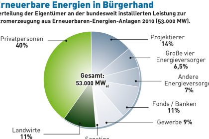 Energiegenossenschaften bereiten den Boden für die Energiewende