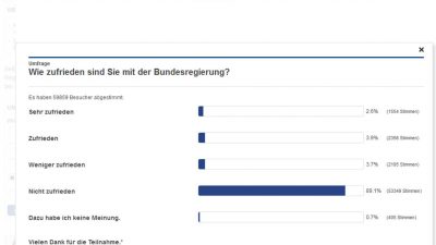 Medienmanipulation Meinungsforschung: Über 50.000 T-Online-Nutzer widerlegen Beliebtheit der Bundesregierung