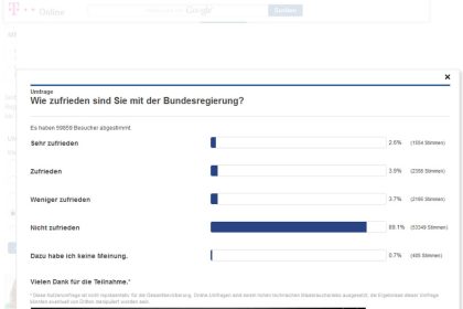 Medienmanipulation Meinungsforschung: Über 50.000 T-Online-Nutzer widerlegen Beliebtheit der Bundesregierung