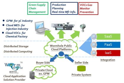 Wormhole: Verwaltungs-Software für Unternehmen, die Umweltauflagen erfüllen müssen