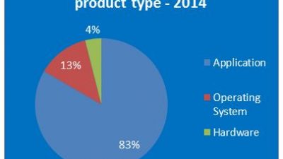 Sicherheitslücken in Betriebssystemen 2014: OS X verliert – Windows gewinnt