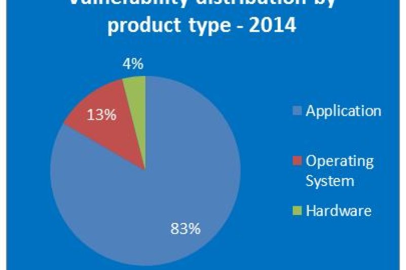 Sicherheitslücken in Betriebssystemen 2014: OS X verliert – Windows gewinnt