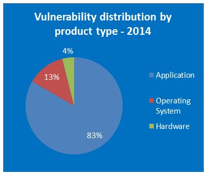 Sicherheitslücken in Betriebssystemen 2014: OS X verliert – Windows gewinnt