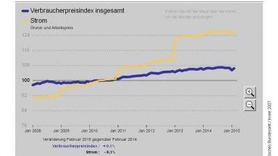 Inflationsrate im März +0,30 Prozent: Mieten und Dienstleistungen haben sich verteuert