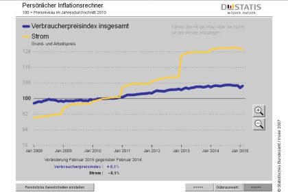 Inflationsrate im März +0,30 Prozent: Mieten und Dienstleistungen haben sich verteuert