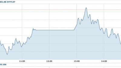 Chaos an Chinas Börsen: Shanghai Composite Index erleidet Minus von 5,77 Prozent