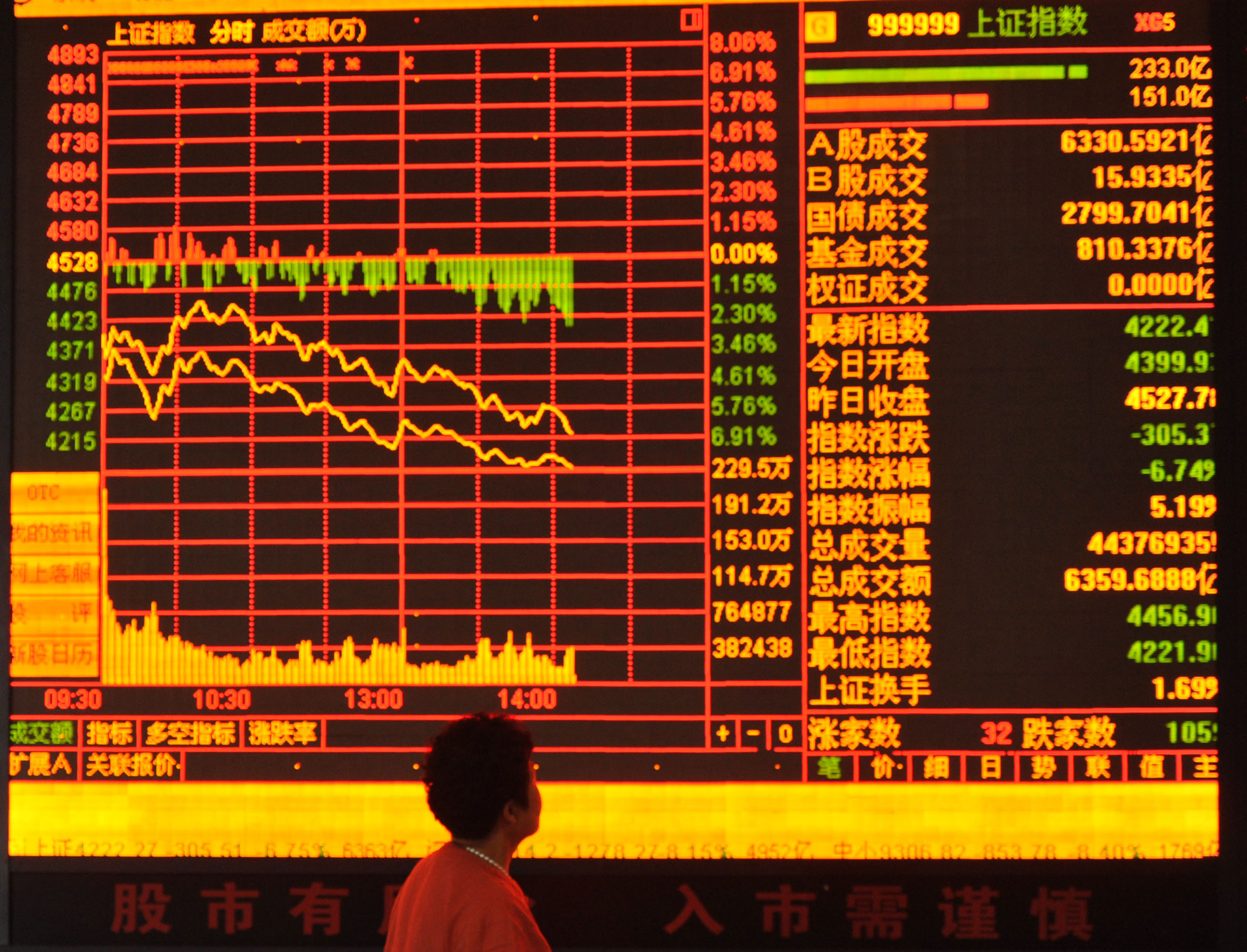 Mächtige Manipulatoren: Chinas Börse ist jetzt politisches Schlachtfeld