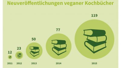 Vegane Kochbücher auf der Frankfurter Buchmesse – 119 Neuveröffentlichungen im Jahr 2015