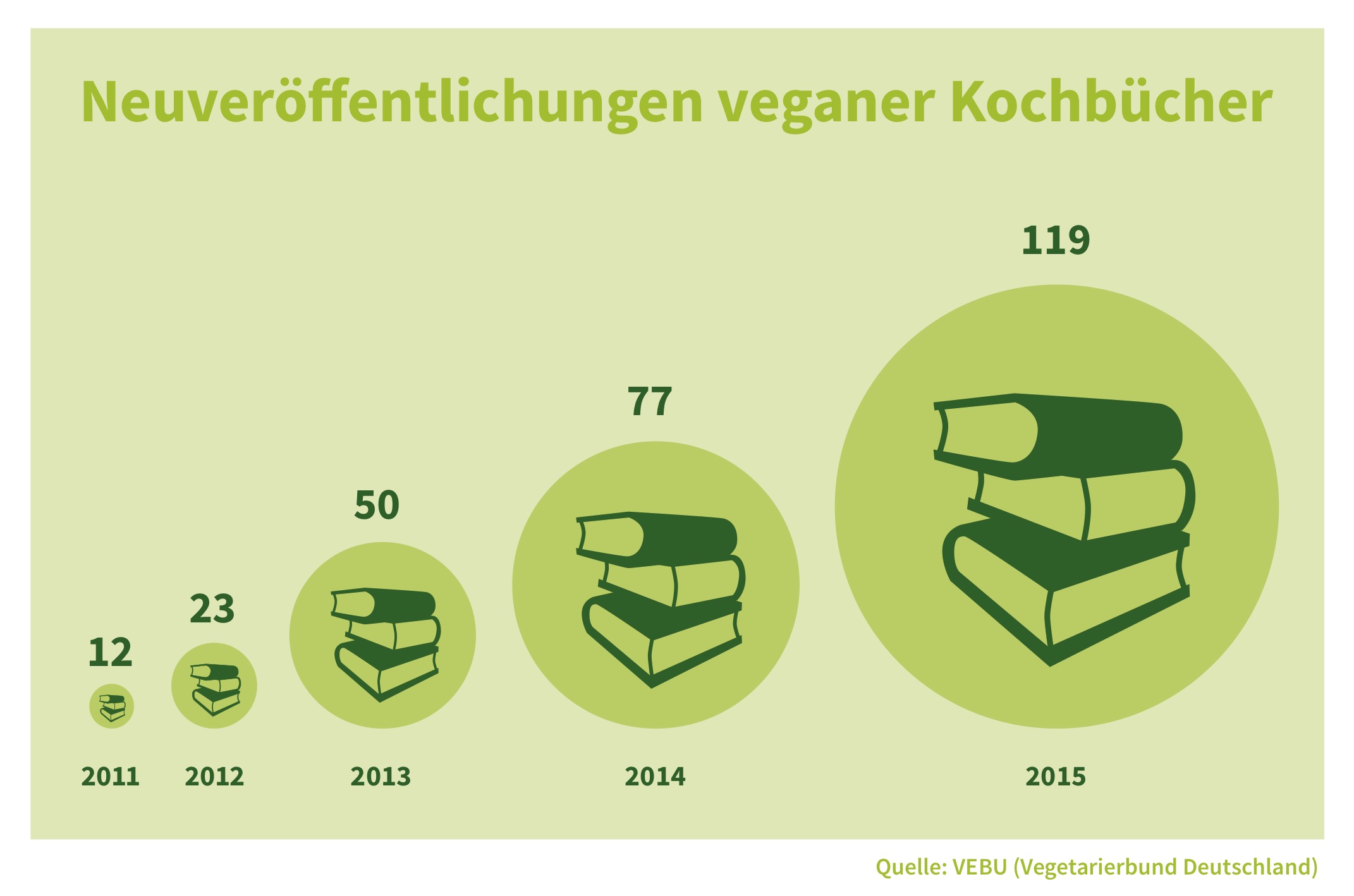 Vegane Kochbücher auf der Frankfurter Buchmesse – 119 Neuveröffentlichungen im Jahr 2015