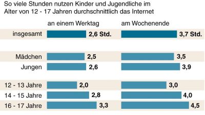 Internet-Sucht hat unterschiedliche Anzeichen