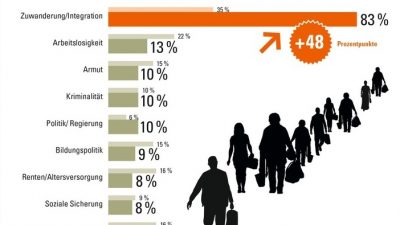 83 Prozent der Deutschen besorgt: Migrationskrise Problem Nr.1