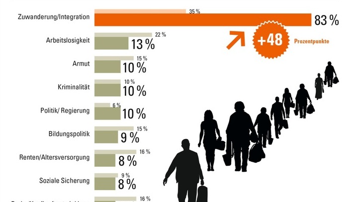 83 Prozent der Deutschen besorgt: Migrationskrise Problem Nr.1
