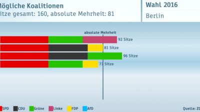 #Berlinwahl: Drei Koalitionen möglich – Rot-rot-grün wird favorisiert