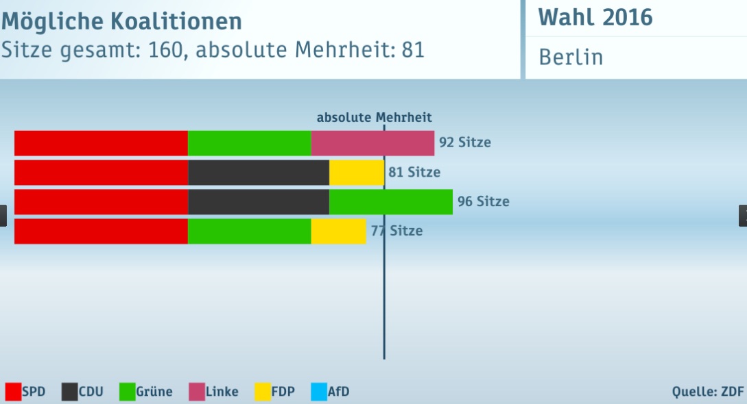 #Berlinwahl: Drei Koalitionen möglich – Rot-rot-grün wird favorisiert