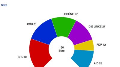 #BerlinWahl 2016: Vorläufiges amtl. Endergebnis – SPD 21,6 %, CDU 17.6 %, Linke 15,6%, Grüne 15,2 %, AfD 14,2 %, FDP 6.7%