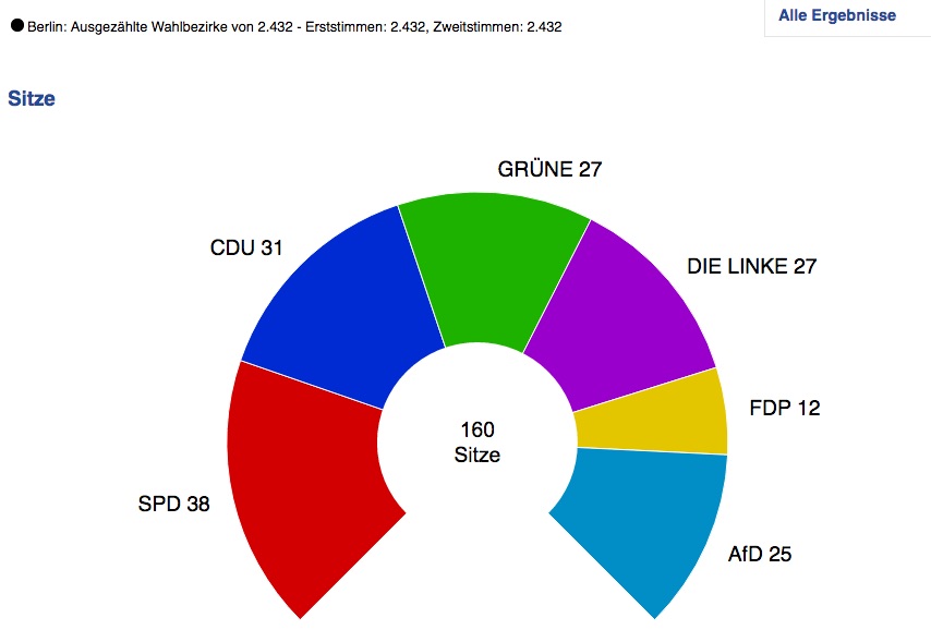 #BerlinWahl 2016: Vorläufiges amtl. Endergebnis – SPD 21,6 %, CDU 17.6 %, Linke 15,6%, Grüne 15,2 %, AfD 14,2 %, FDP 6.7%