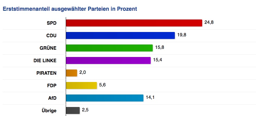 Berlin Wahl-vorlaufiges Endergebnis-1 Stimme
