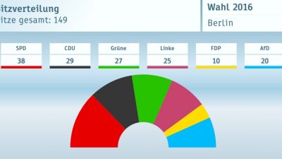 Berlin wählt Schwarz-Rot ab: Koalition noch unklar