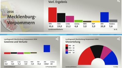 Liveticker Meck-Pomm-Wahl: Amtl. Endergebnis SPD 30,6 – AfD 20,8 – CDU 19 – Grüne 4,8