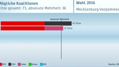 Mögliche Koalitionen in Meck-Pomm: Kommt Rot-Schwarz oder Rot-Rot?