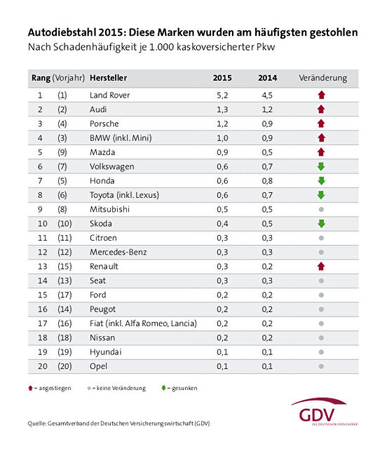 Tabelle_Autodiebstahl_2015_nachMarken_Rate