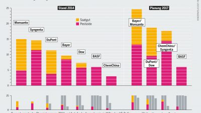 Konzernatlas 2017 zeigt beispiellose Fusionswelle in Agrar- und Ernährungsindustrie