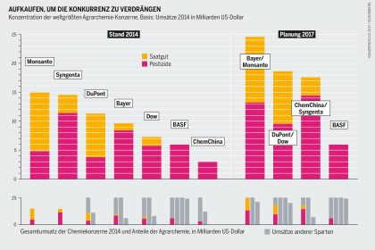 Konzernatlas 2017 zeigt beispiellose Fusionswelle in Agrar- und Ernährungsindustrie