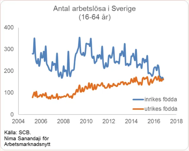 Erstmals gibt es in Schweden mehr arbeitsloser Ausländer als in Schweden Gebürtige. In absoluten Zahlen waren es im November 2016 162.500 im Ausland geborene aber 160.600 Schweden, die eine Arbeitsstelle suchten. Foto: arbetsmarknadsnytt.se