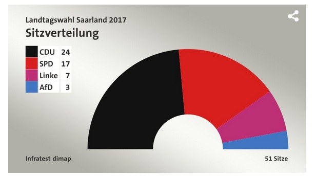 Saarland Landtagswahl: CDU 42,4 % – SPD 29,8 % – Linke 12,0% – Grüne und Piraten raus, AfD 6,2%