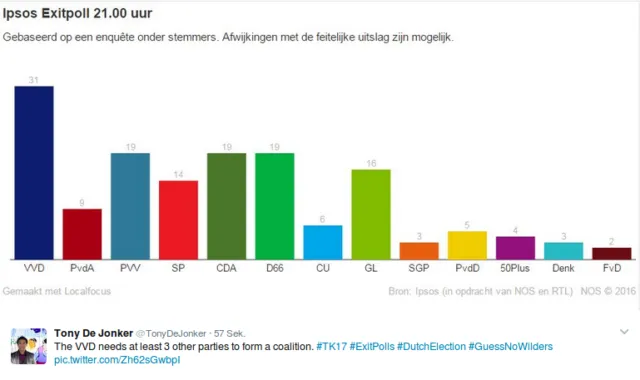 Erste Hochrechnungen bei der Wahl in den Niederlanden