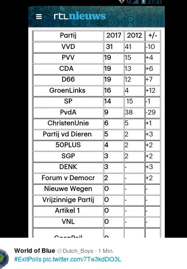 Welche Partei in den Niederlanden gewinnt und welche verliert bei der Wahl 2017? Foto: screenshot/twitter