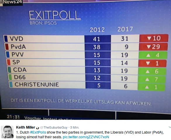 Wahlhochrechnung von Exitpoll. Foto: screenshot/twitter