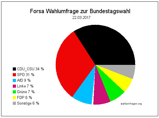 Wahlumfrage 