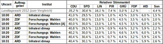 http://www.wahlrecht.de/news/2017/landtagswahl-saarland-2017.html#ticker