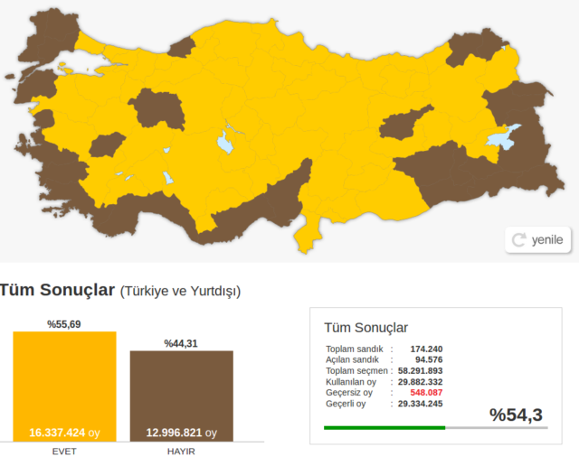 Foto: Screenshot/http://www.cumhuriyet.com.tr/referandum_2017_16_nisan/