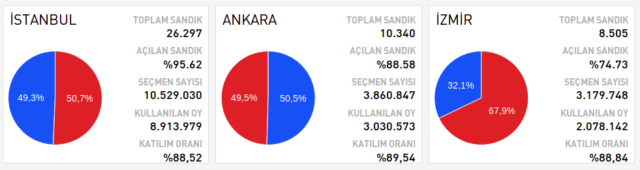 Referendum Türkei: ein Blick auf die Wahlergebnisse in den Großstädten. Foto: Screenshot/http://www.cnnturk.com/referandum-2017