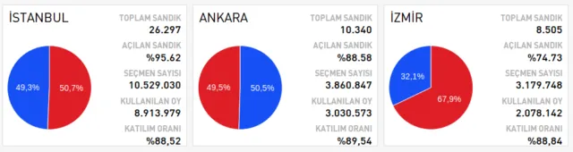 Referendum Türkei: ein Blick auf die Wahlergebnisse in den Großstädten. Foto: Screenshot/http://www.cnnturk.com/referandum-2017