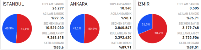 Referendum in der Türkei. Foto: Screenshot / http://www.cnnturk.com/referandum-2017