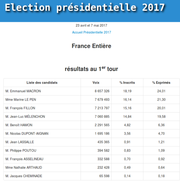 Die offiziellen Wahlergebnisse des französischen Innenministeriums am 24. April 2017. Foto: screenshot/http://elections.interieur.gouv.fr/presidentielle-2017/FE.html