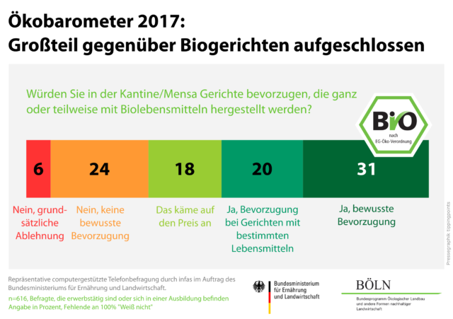 Oekobarometer2017-Bio-Mittagessen